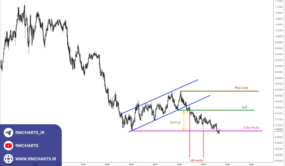 استراتژی‌های معاملاتی در روندهای کوتاه‌مدت