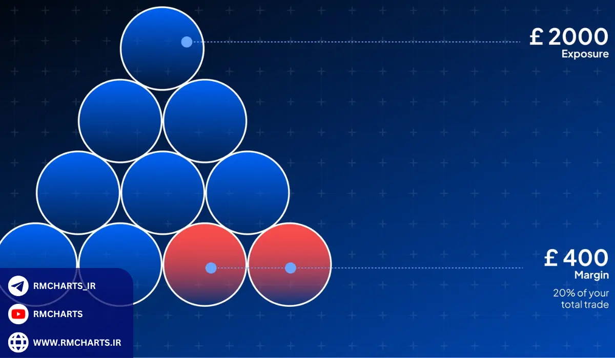 اسپرد ثابت در بازارهای مختلف
