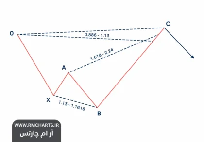 الگوهای هارمونیک 2024