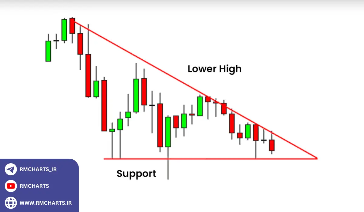 الگوی مثلث انواع و نحوه تشخیص