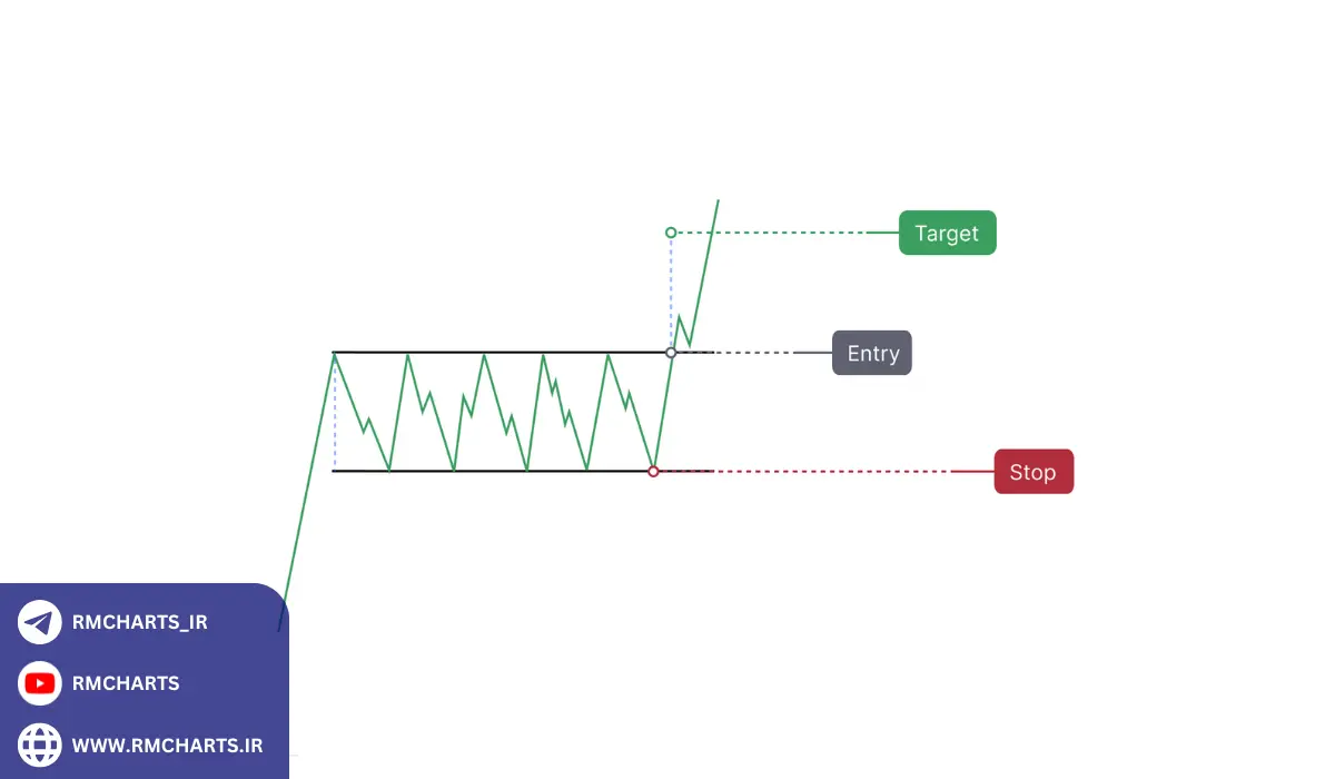 الگوی پرچم و مستطیل بررسی حرکات اصلاحی در روندها