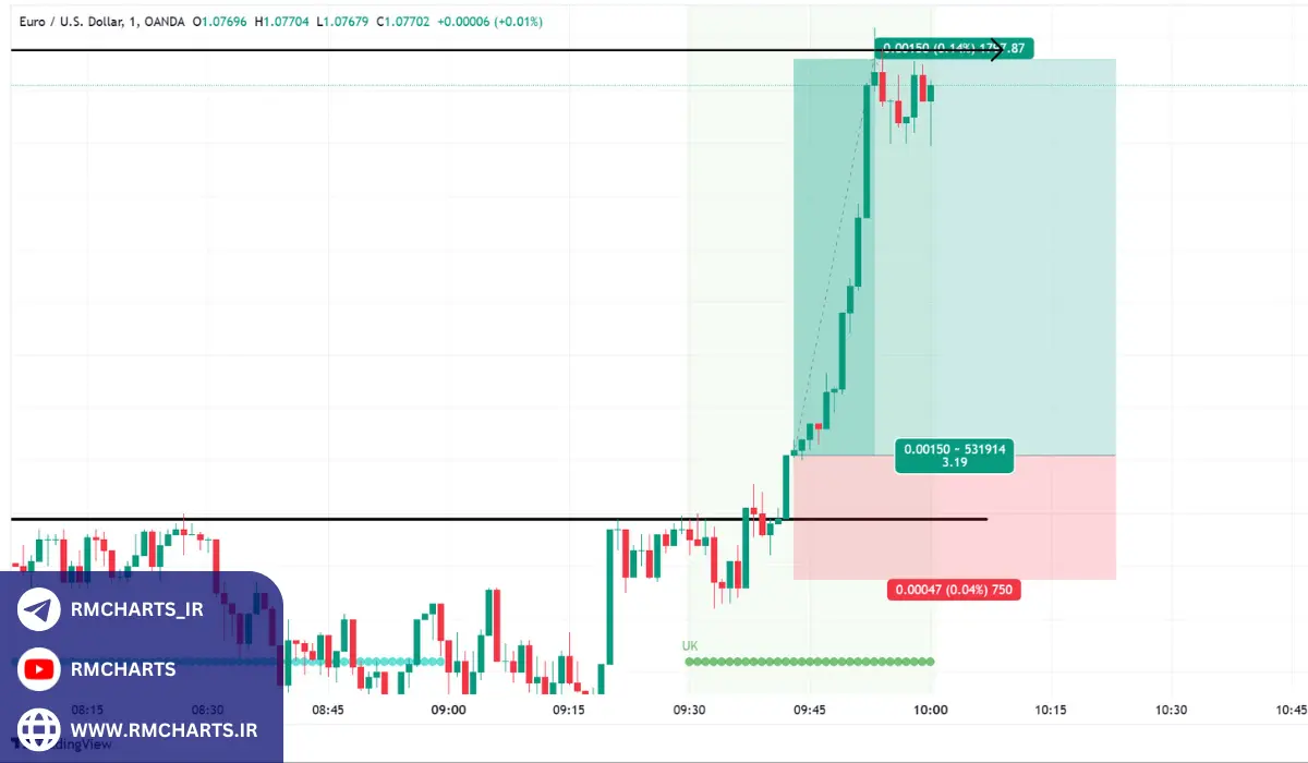 اهمیت زمان‌بندی در معاملات روزانه