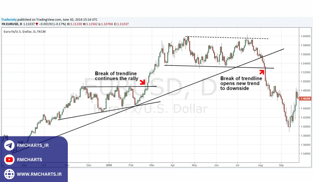 اهمیت شناسایی روند میان‌مدت