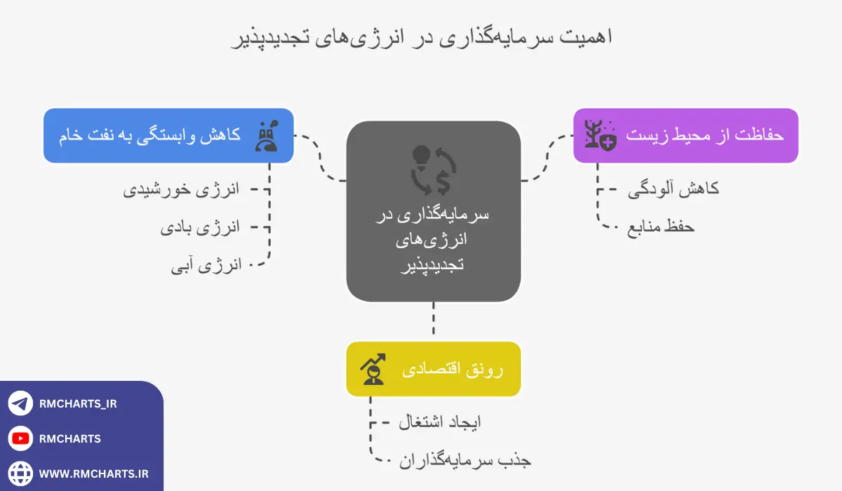 اینفوگرافیک سرمایه‌گذاری در انرژی‌های تجدیدپذیر