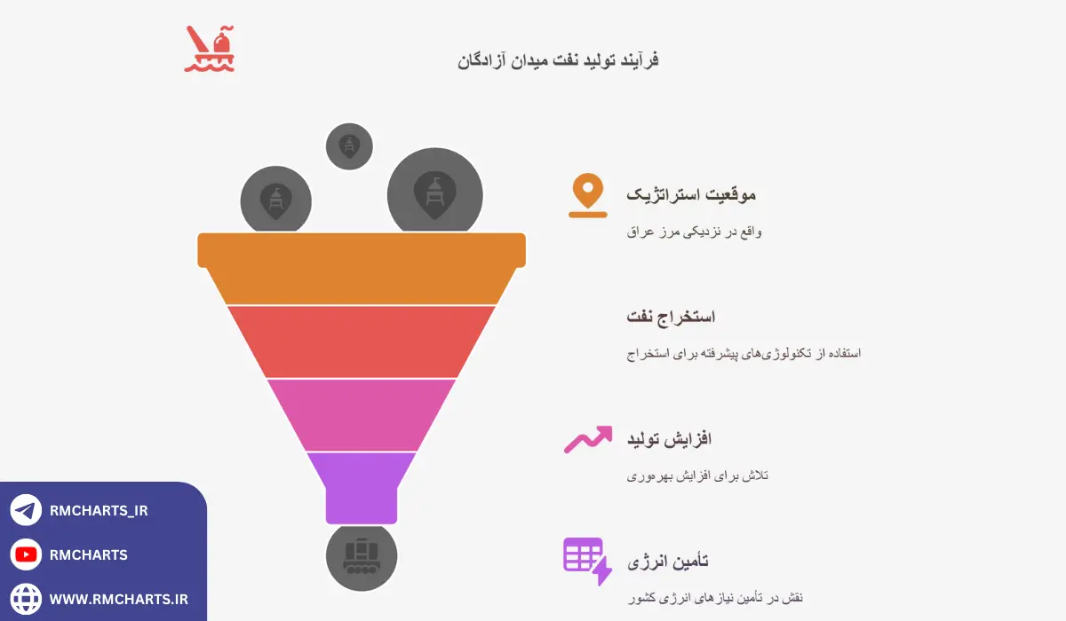 اینفوگرافیک مهمترین میدان‌ های نفتی جنوب و غرب کشور