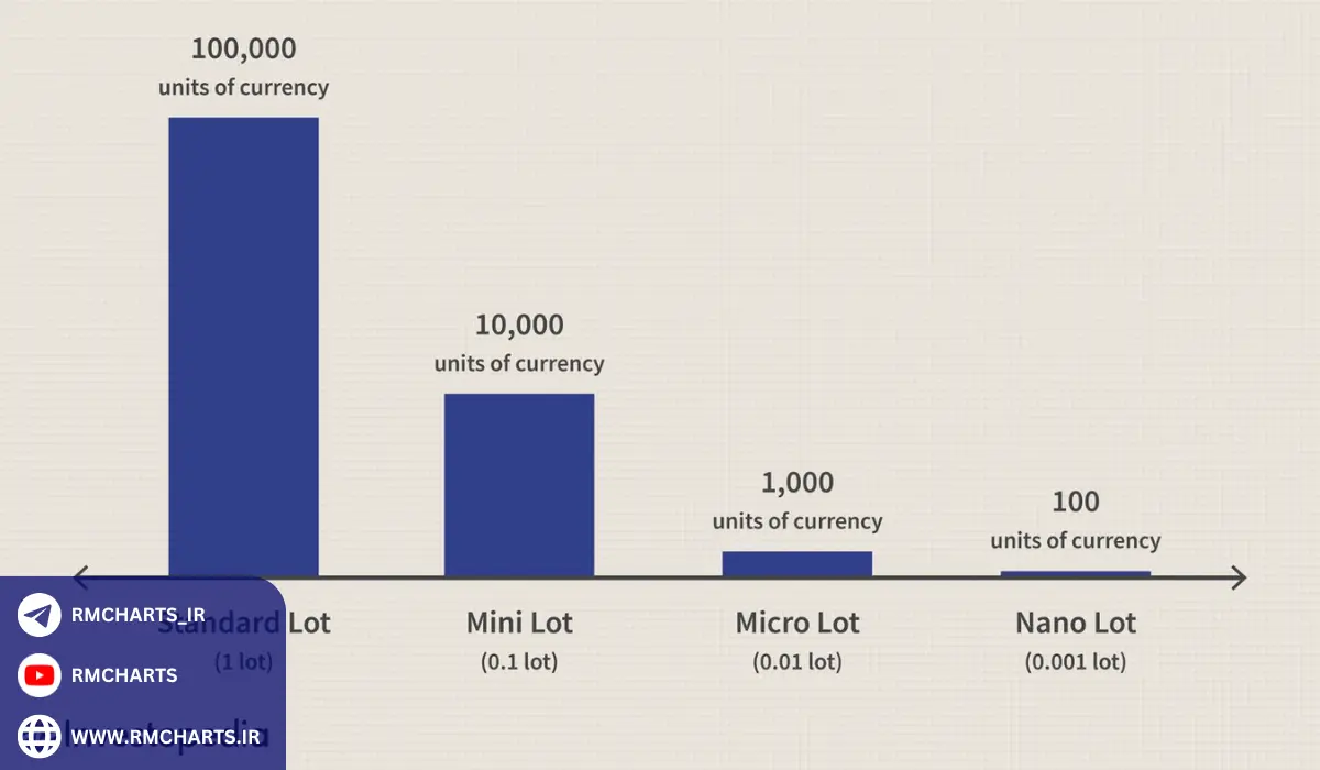 بهترین بروکرها برای حساب میکرو