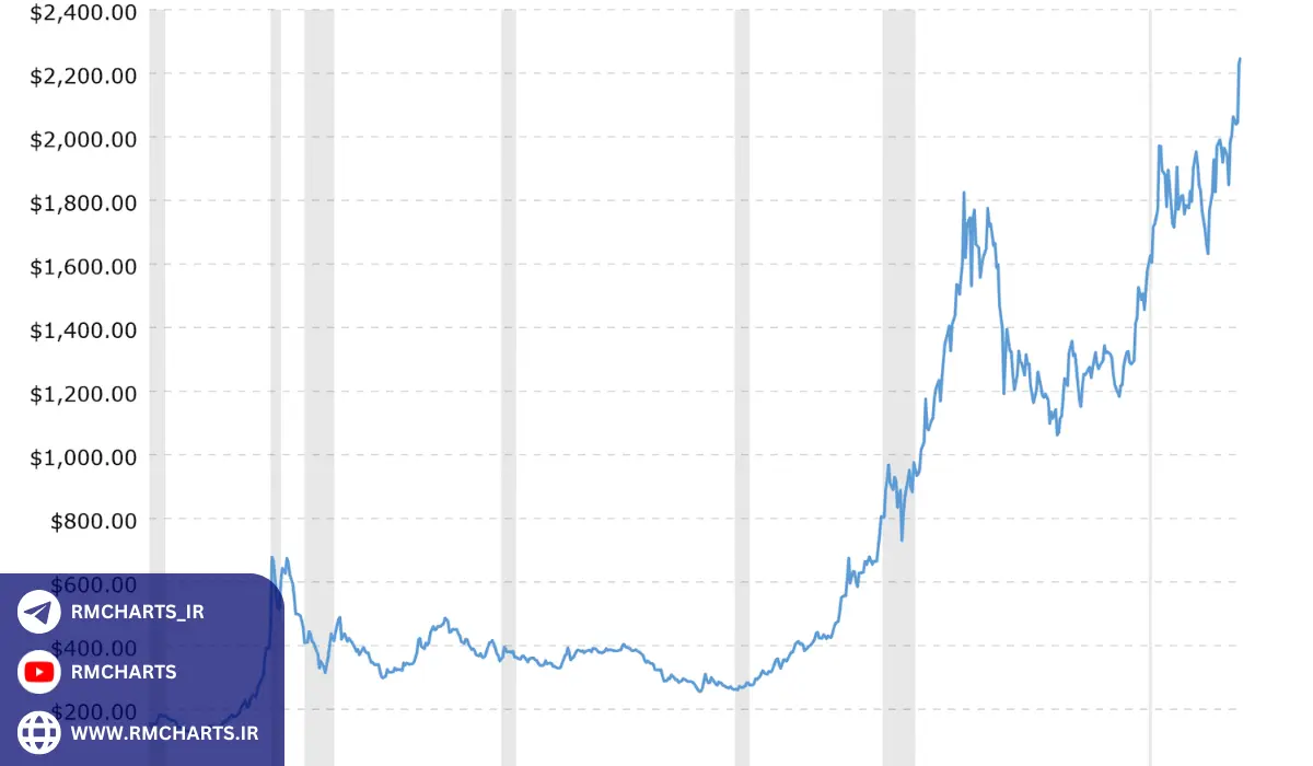 تأثیر اخبار تورم بر قیمت طلا