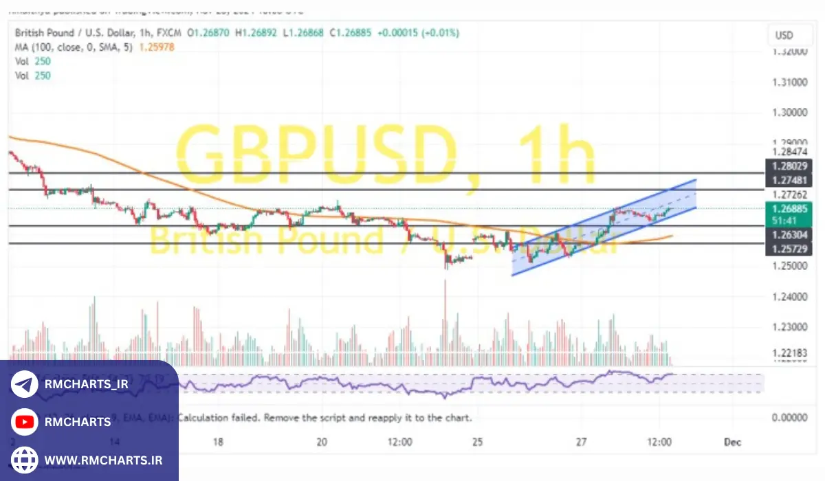 تحلیل تکنیکال GBPUSD (نمودار 60 دقیقه‌ای)