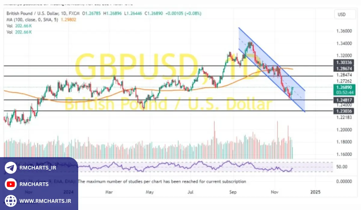 تحلیل تکنیکال GBPUSD (نمودار روزانه)