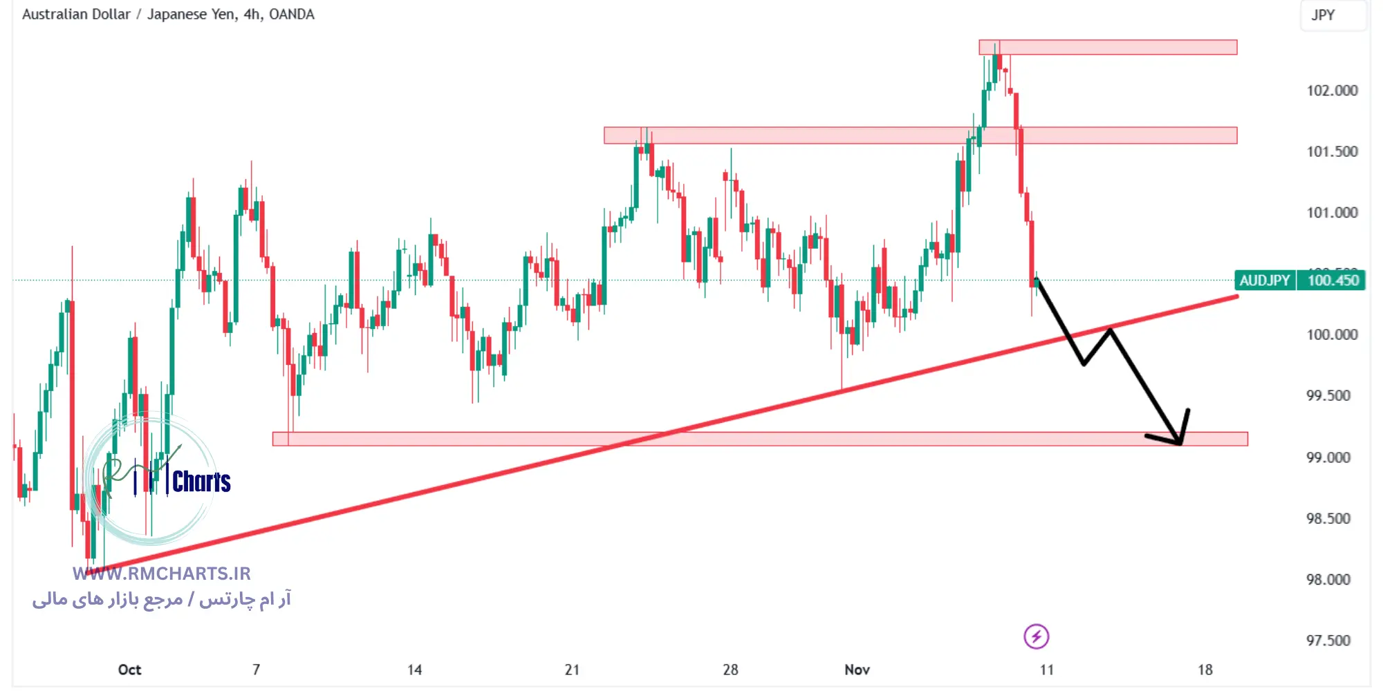تحلیل تکنیکال جفت ارز AUDJPY