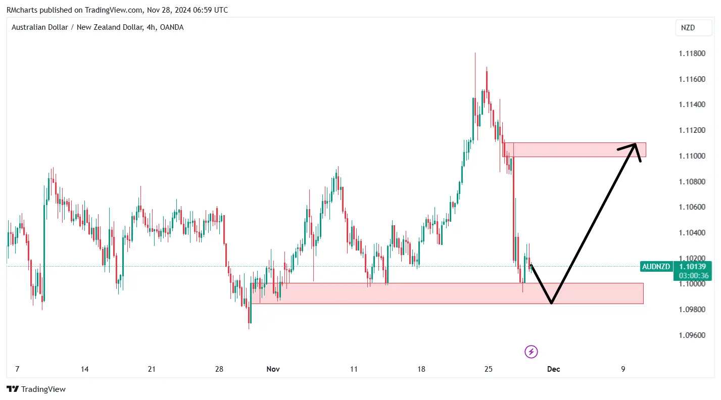 تحلیل تکنیکال جفت ارز AUDNZD