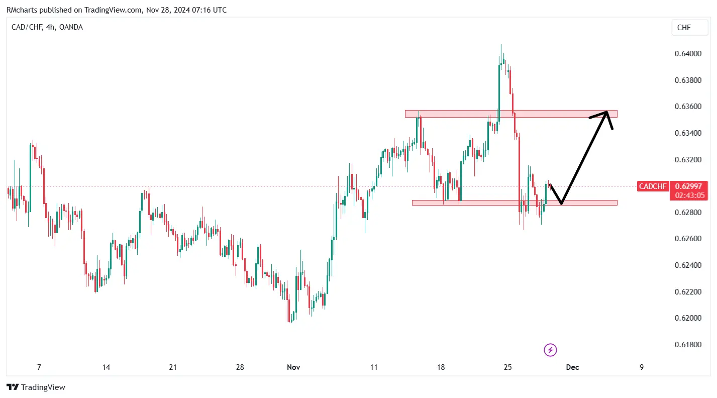 تحلیل تکنیکال جفت ارز CADCHF