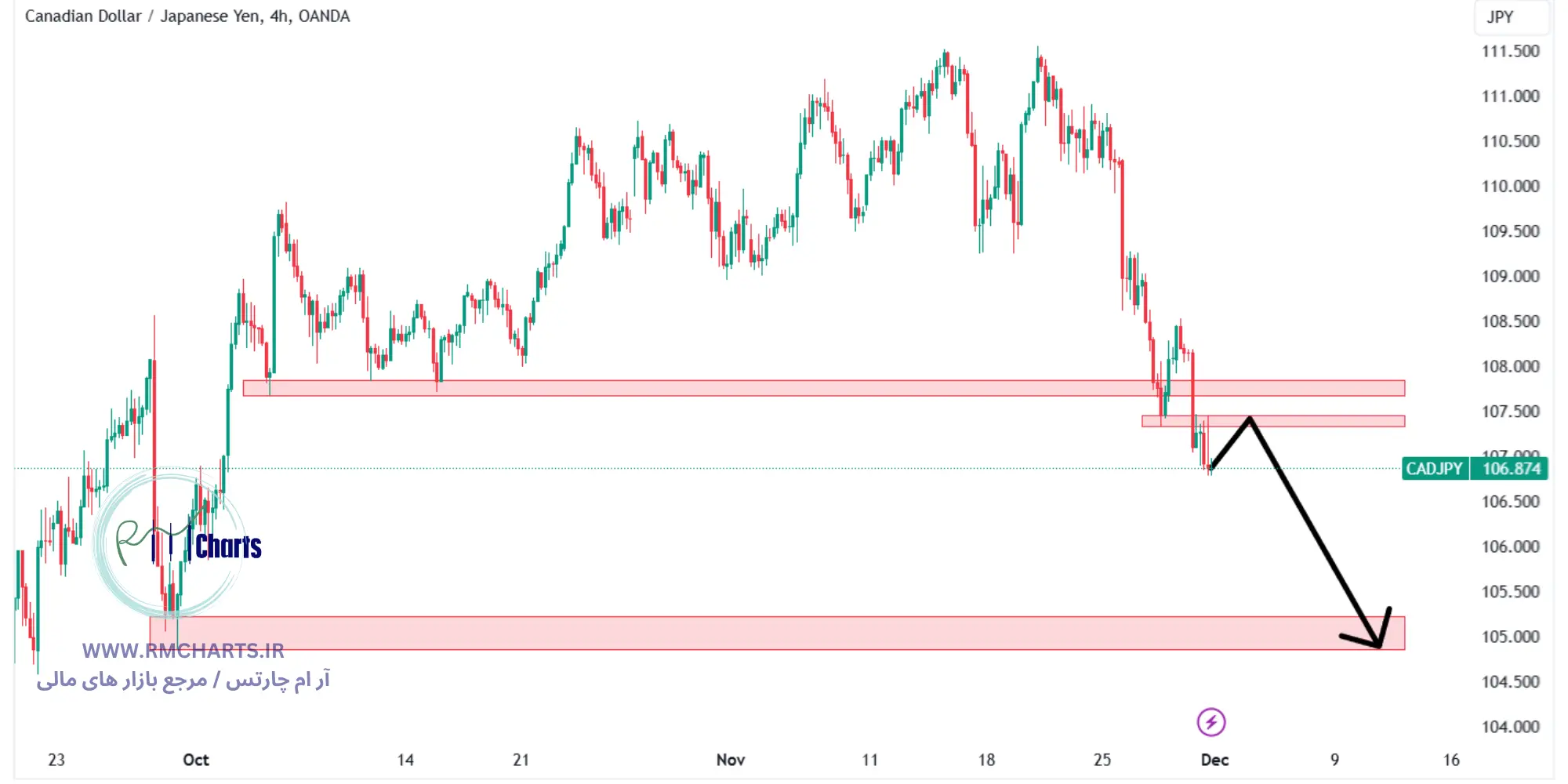 تحلیل تکنیکال جفت ارز CADJPY