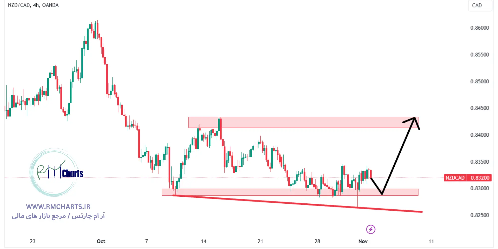 تحلیل تکنیکال جفت ارز NZDCAD