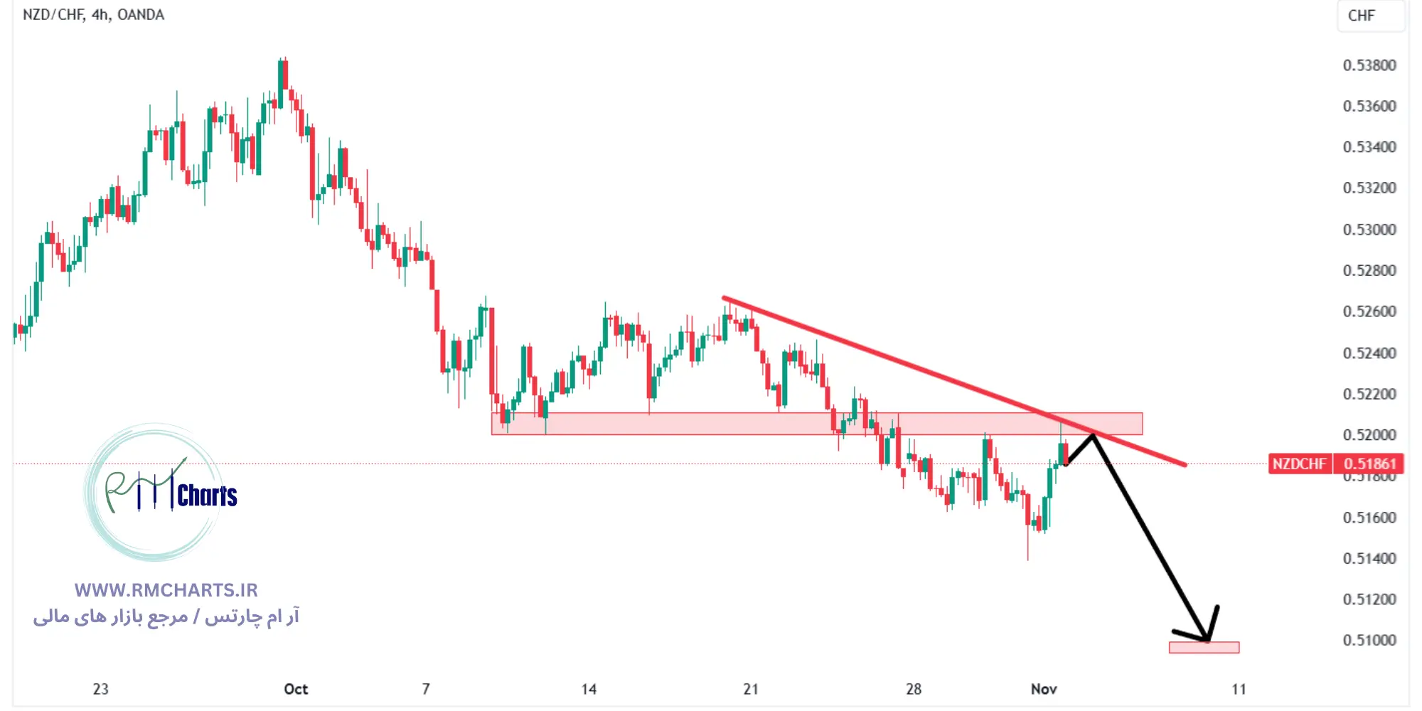 تحلیل تکنیکال جفت ارز NZDCHF