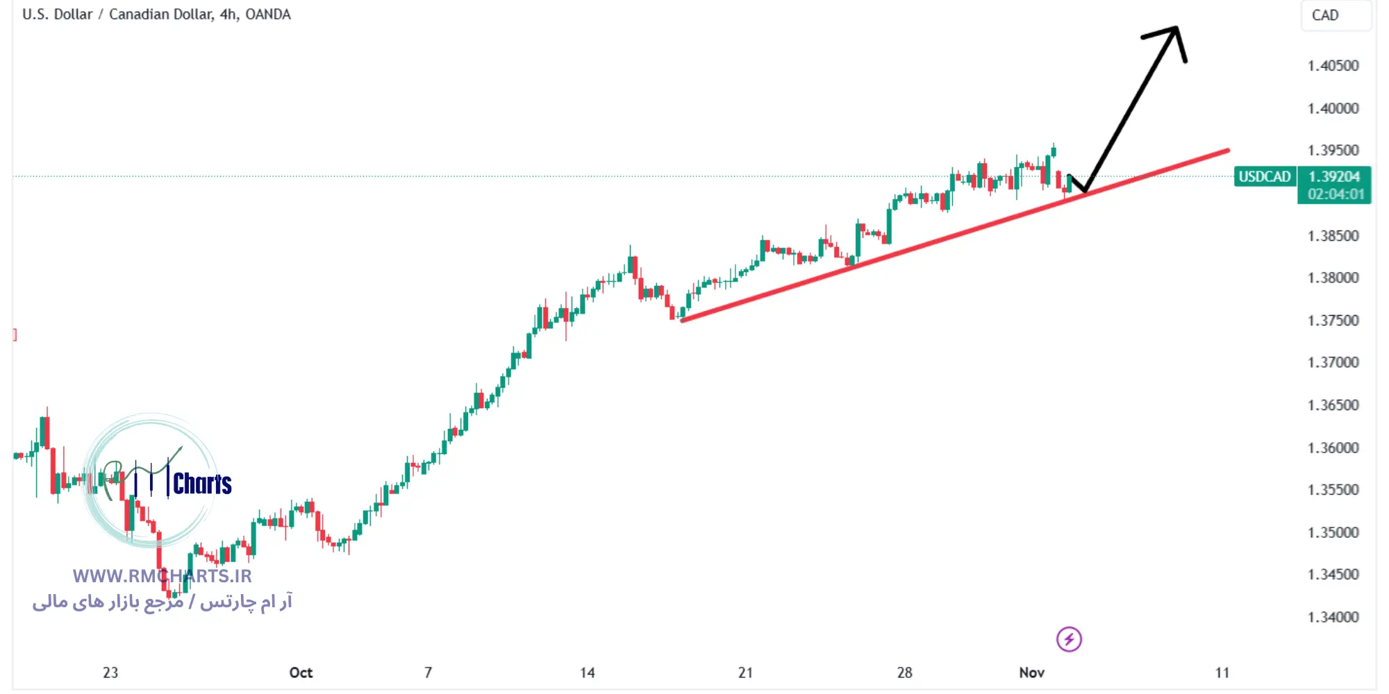 تحلیل تکنیکال جفت ارز USDCAD