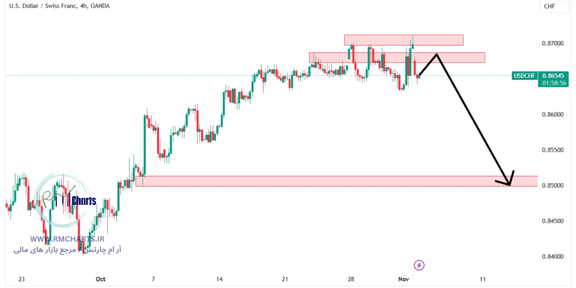 تحلیل تکنیکال جفت ارز USDCHF