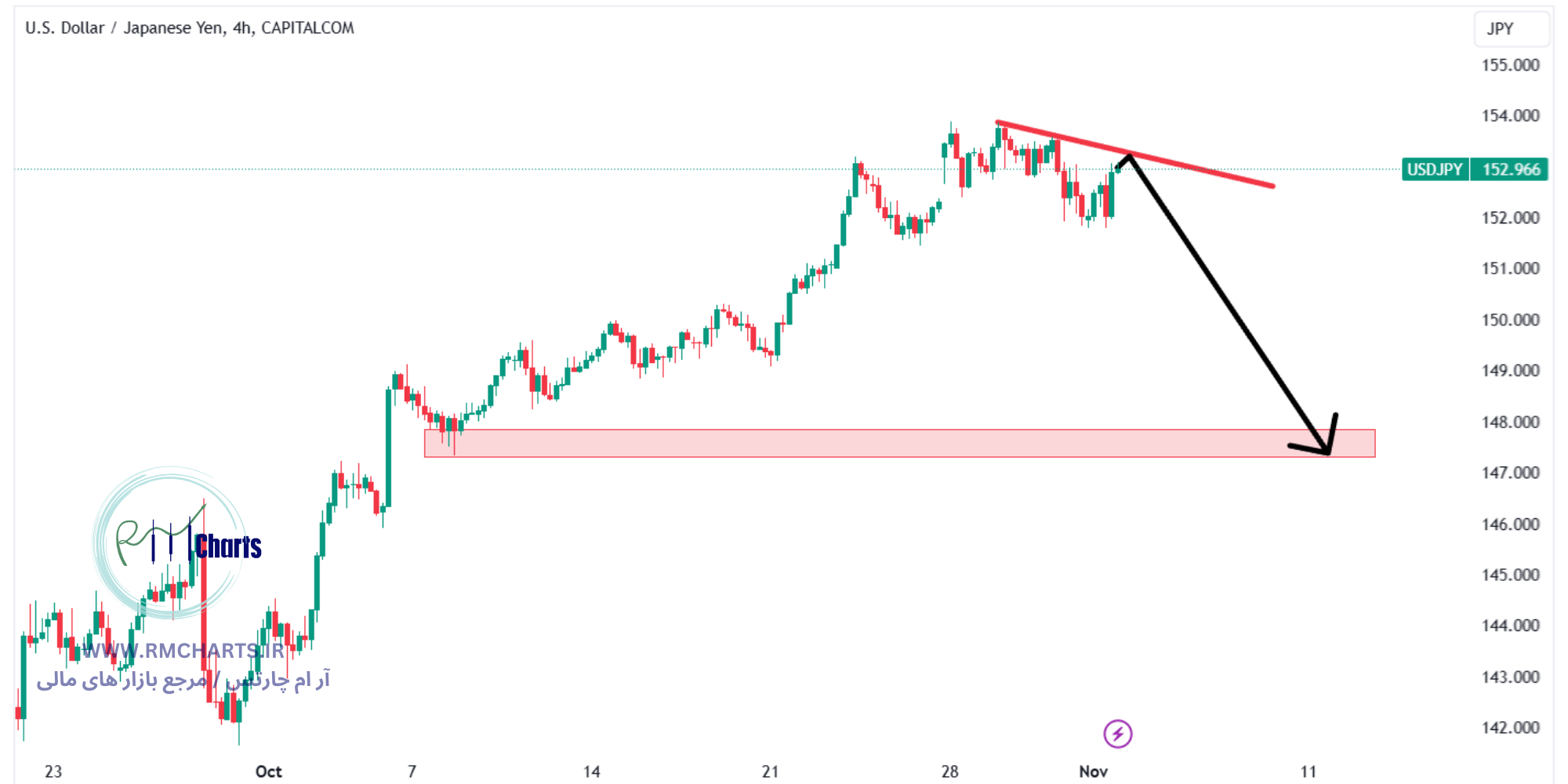 تحلیل تکنیکال جفت ارز USDJPY