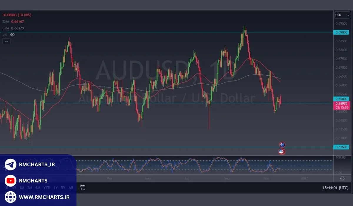 تحلیل تکنیکال و پیش‌بینی کوتاه‌مدت AUDUSD