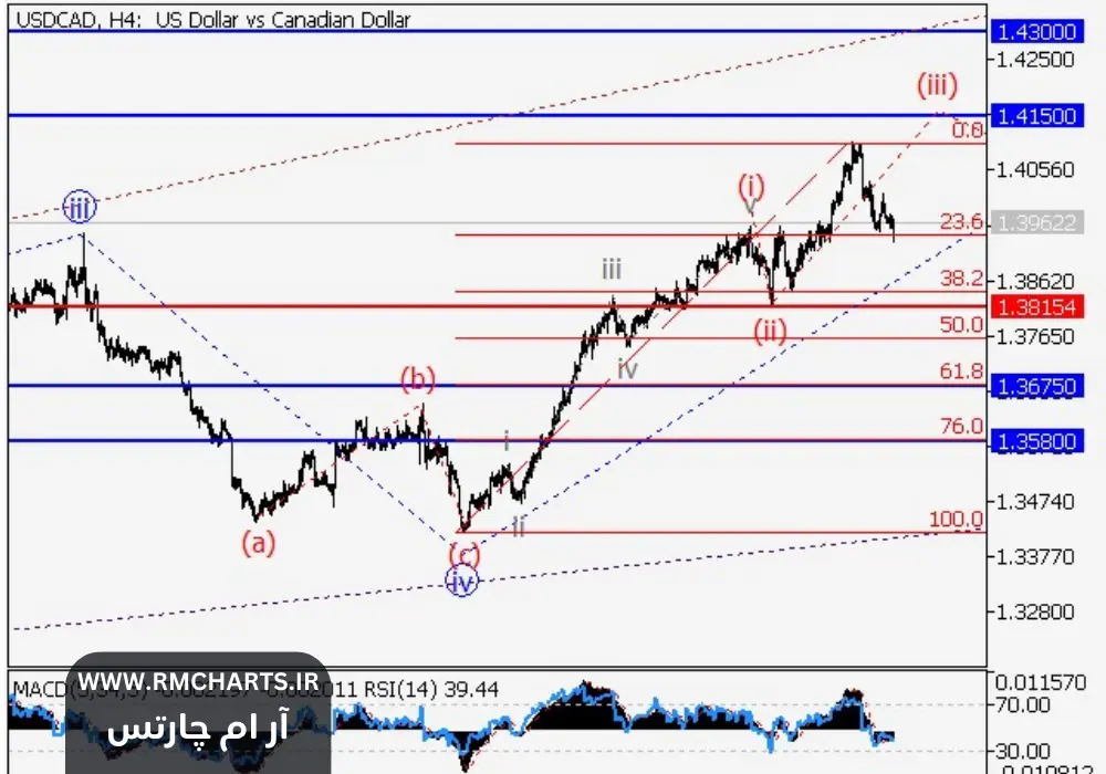 تحلیل فنی USDCAD 2024