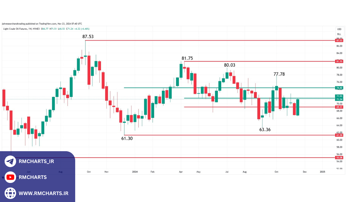 تحلیل فنی نفت خام