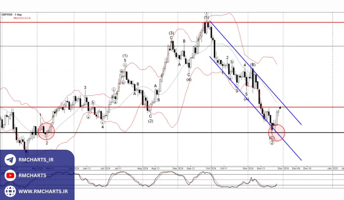 تحلیل موجی و پیش‌بینی آینده