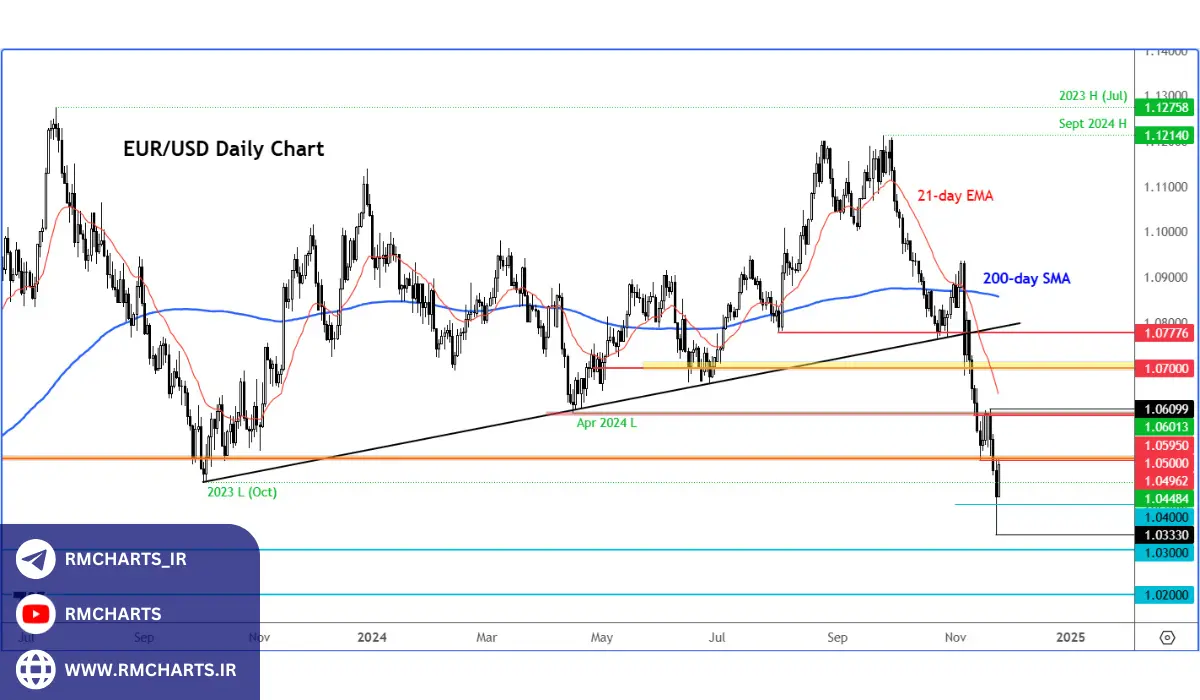 جفت‌ارز EURUSD