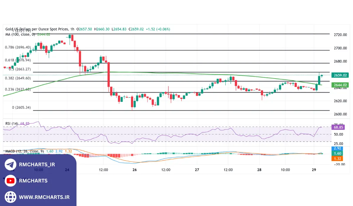دیدگاه تکنیکال قیمت طلا