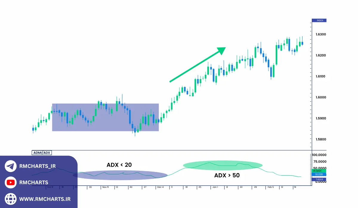 روش‌های شناسایی روند میان‌مدت