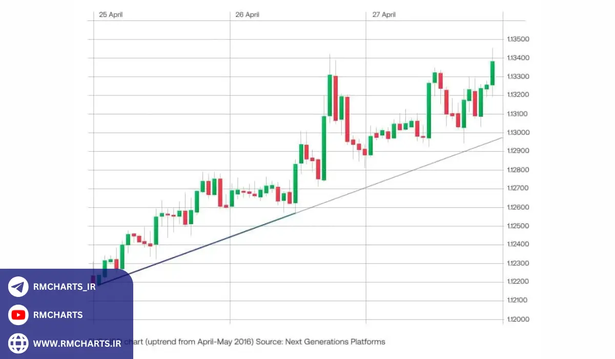 روند میان‌مدت چیست