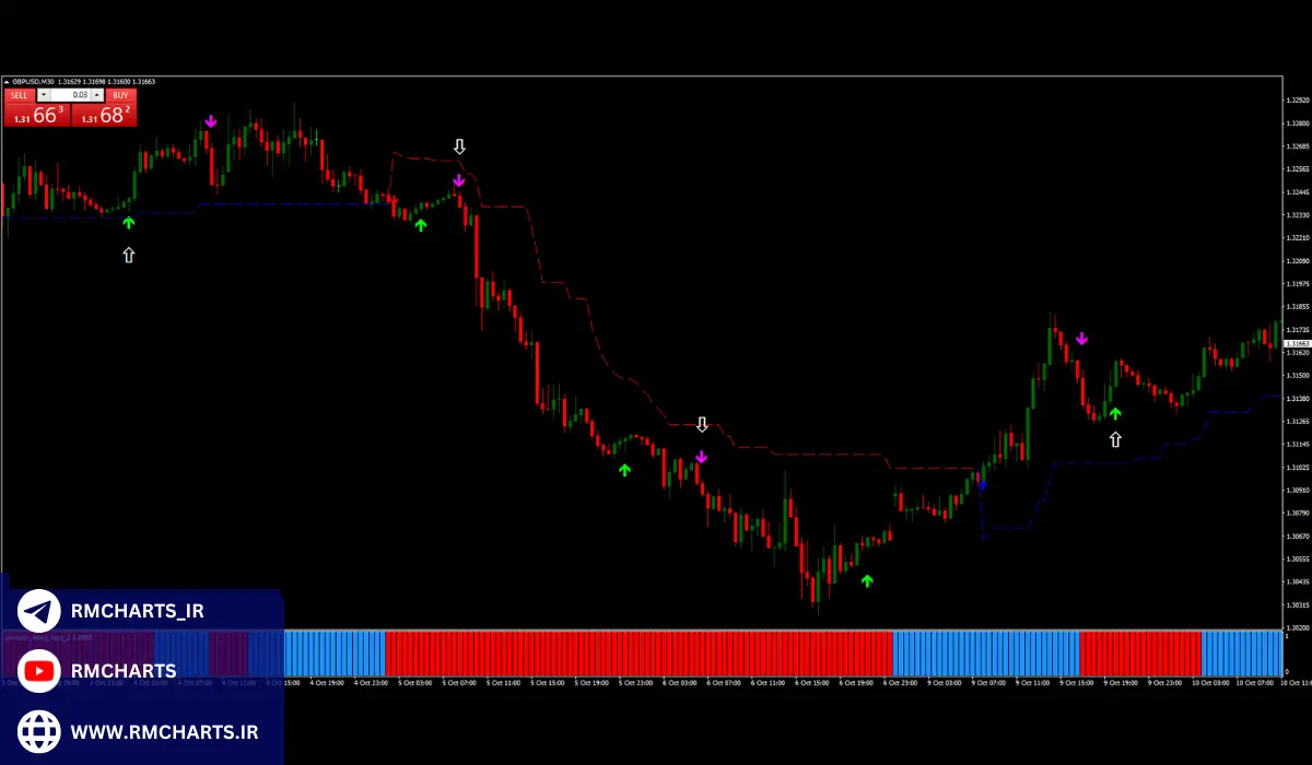 ریسک‌ها و چالش‌ها در معاملات روندی