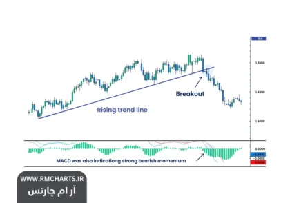 شناسایی روندهای بلندمدت