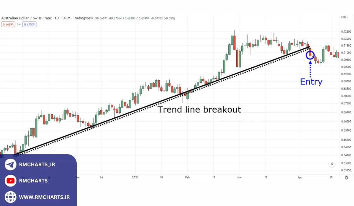 شکست قیمت چیست و چگونه در بازارهای مالی استفاده می‌شود