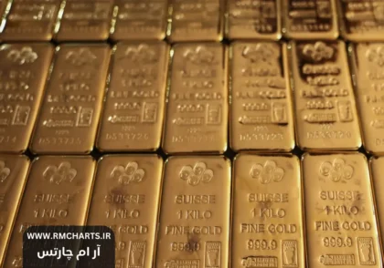 طلا تحت فشار قدرت دلار