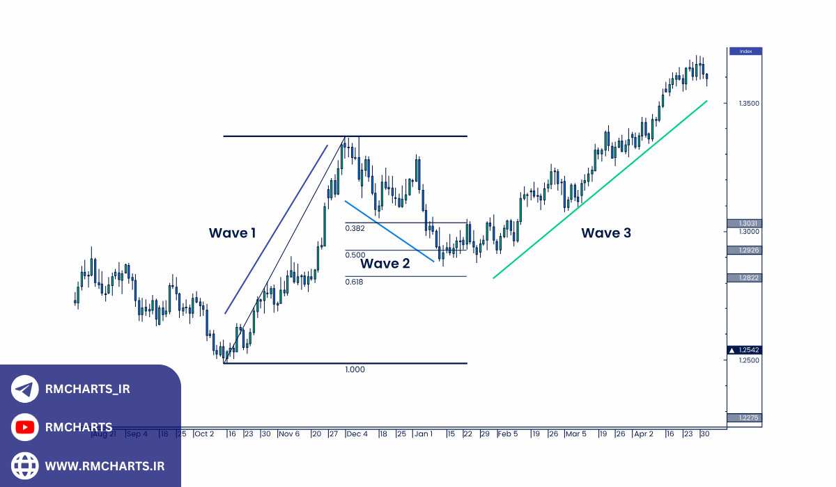 مثال‌های عملی برای شناسایی روند میان‌مدت