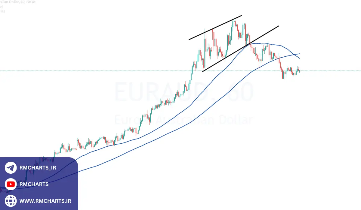 مثال‌های کاربردی میانگین متحرک 50 روزه در بازارهای مختلف