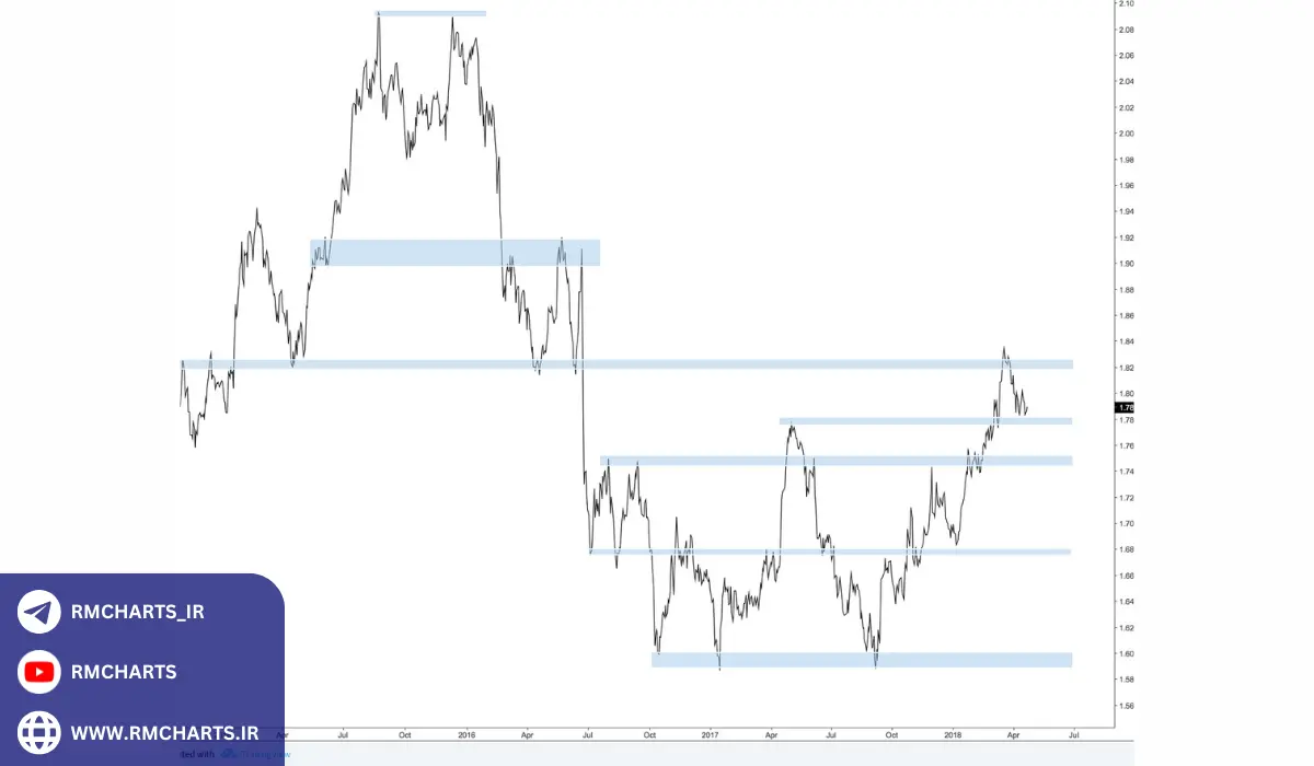 مراحل تحلیل روند میان‌مدت در بازارهای مالی