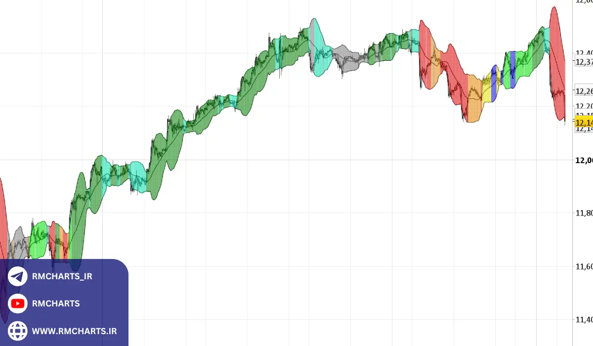 مزایا و محدودیت‌های باندهای بولینگر