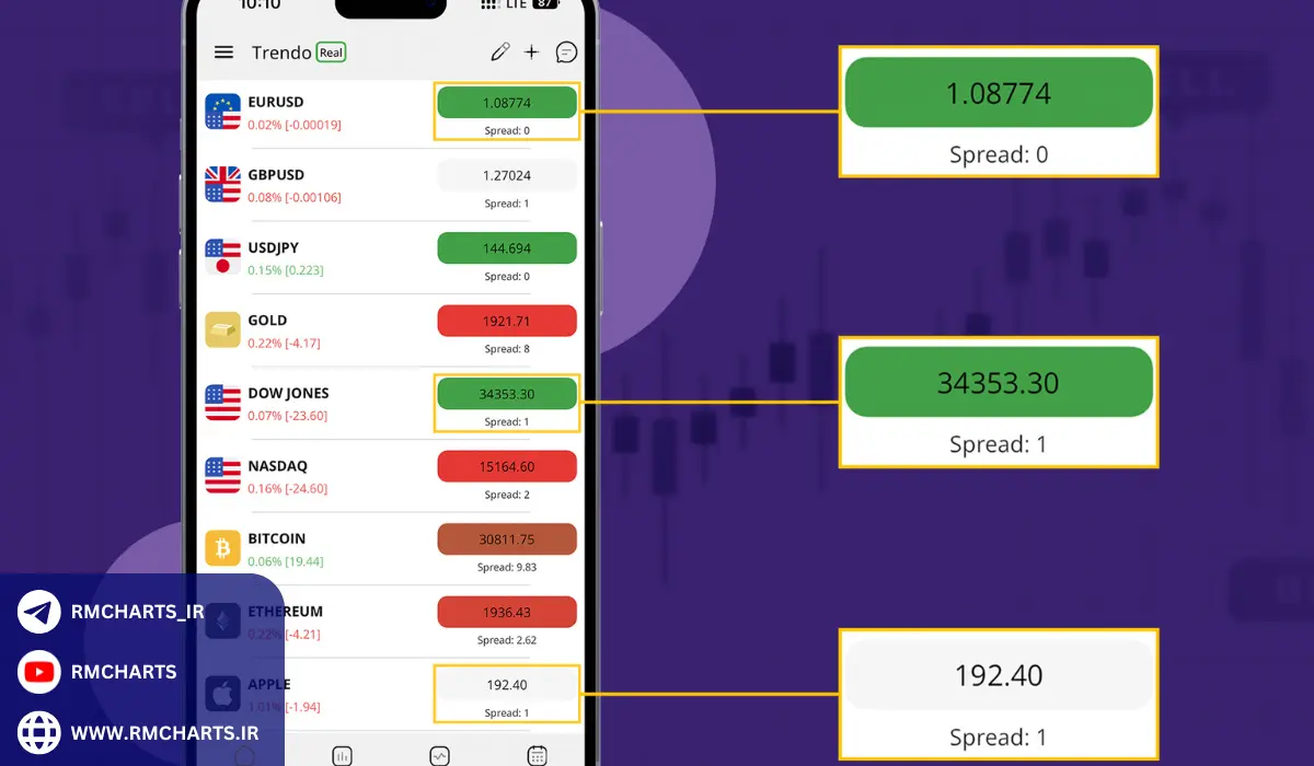 مزایا و معایب اسپرد ثابت