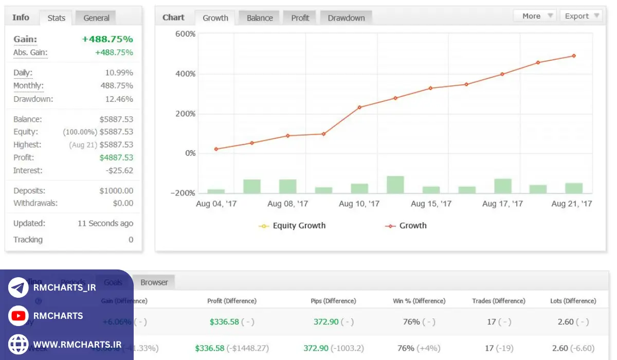 مزایای استفاده از Myfxbook برای معامله‌گران فارکس