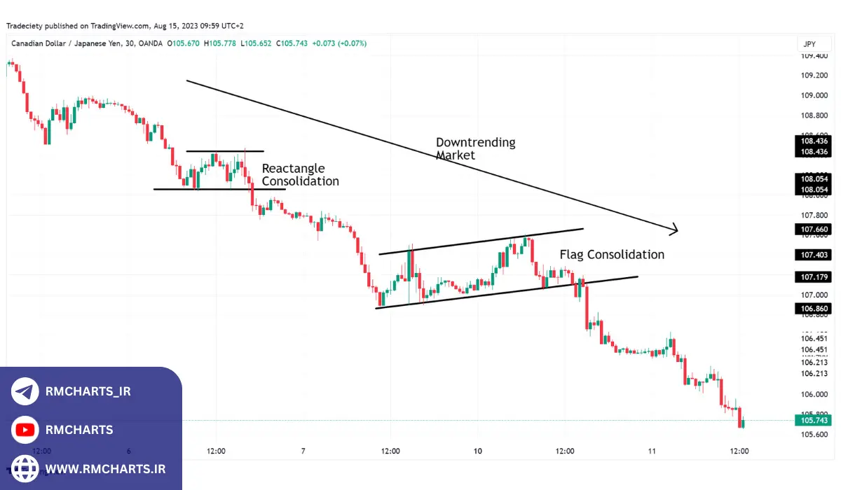معامله با روند افزایش احتمال موفقیت با پیروی از روند بازار