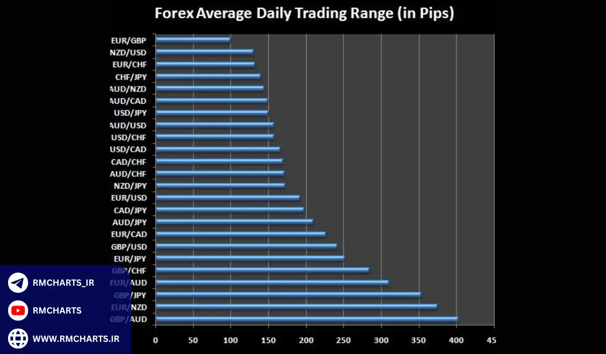 مفهوم جفت ارزهای کم نوسان فارکس