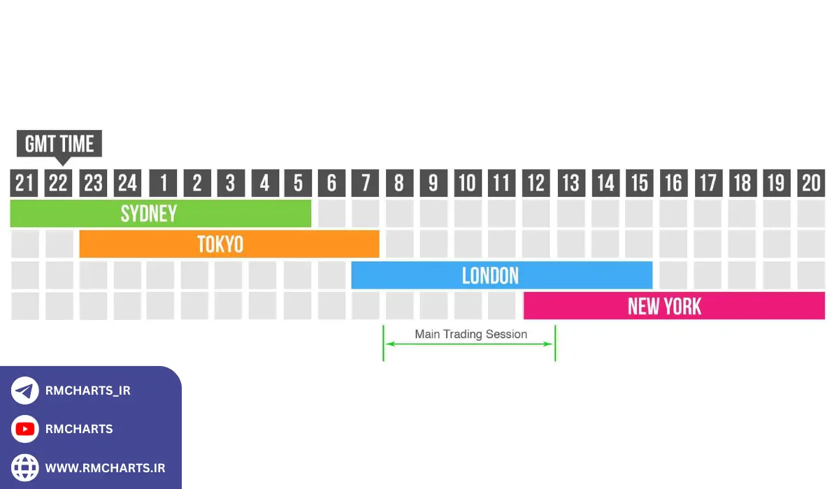 مفهوم سشن‌های فارکس چیست؟