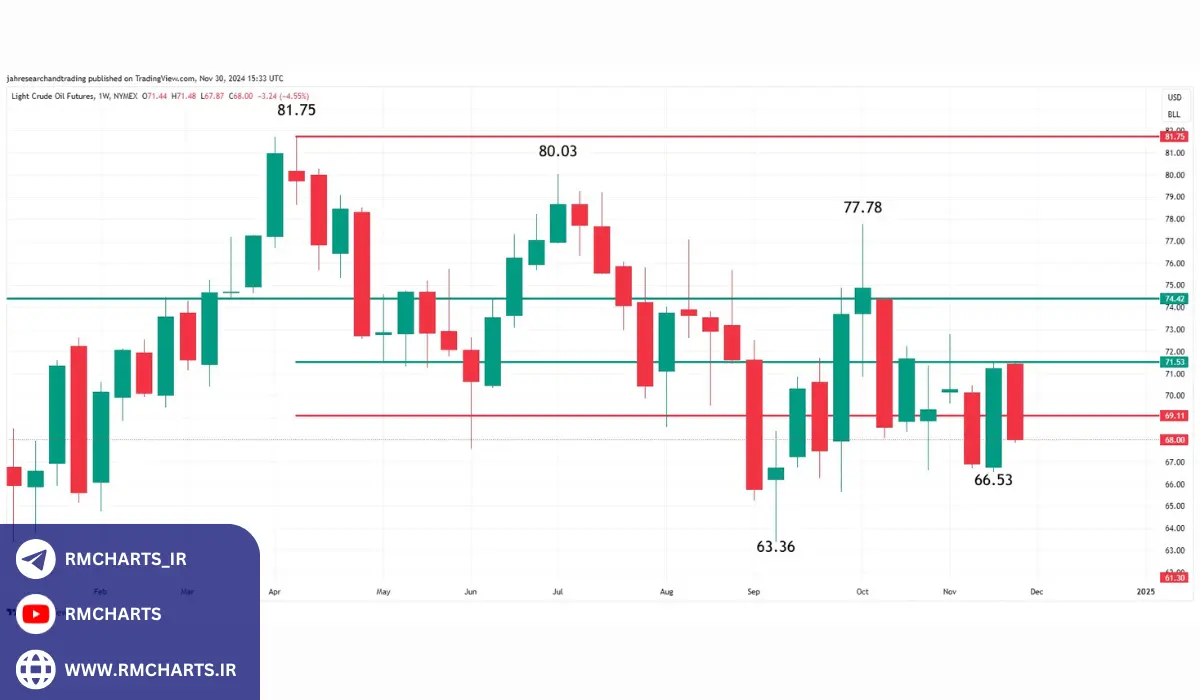 مقاومت‌های تکنیکالی و فشارهای نزولی