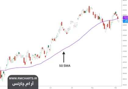 میانگین متحرک 50 روزه