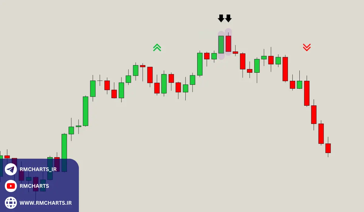 نحوه استفاده از الگوی ابر سیاه در استراتژی‌های معاملاتی