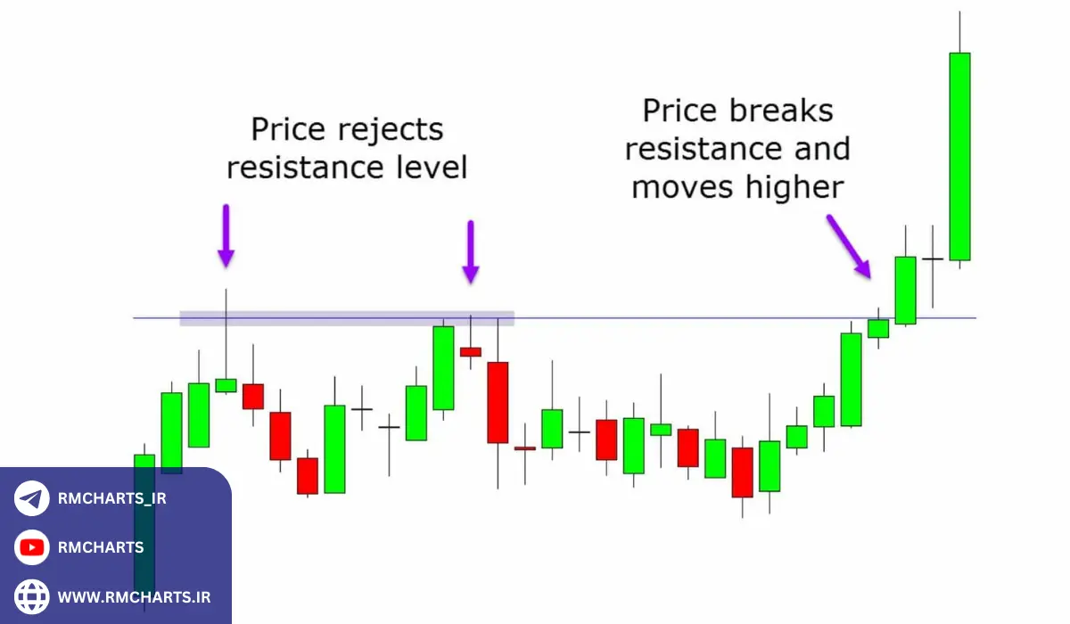 نشانه‌های موفقیت در شکست قیمت