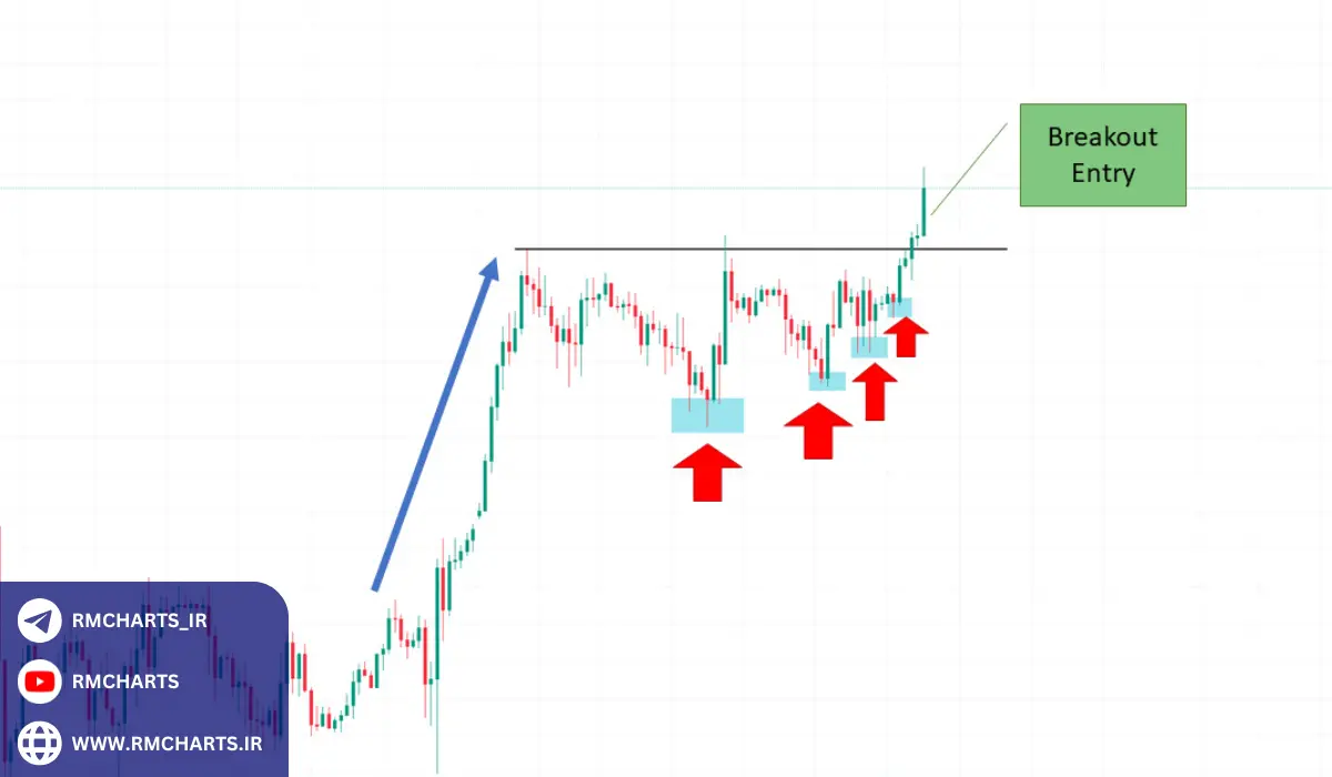 نقش الگوهای نموداری در استراتژی‌های معاملاتی سال 2024