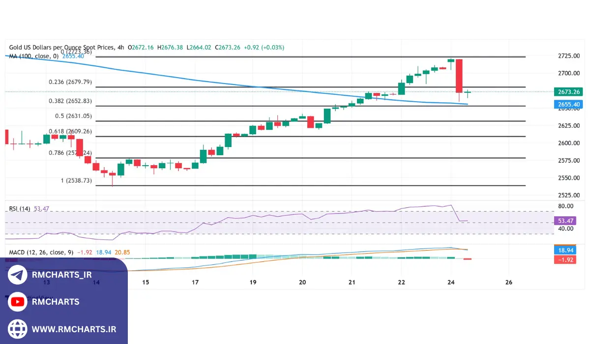 وضعیت تحلیل بازار طلا