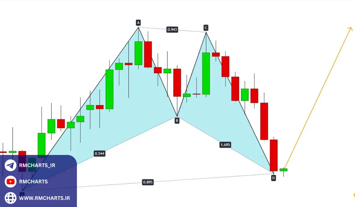 چرا الگوهای هارمونیک در سال 2024 مهم هستند؟